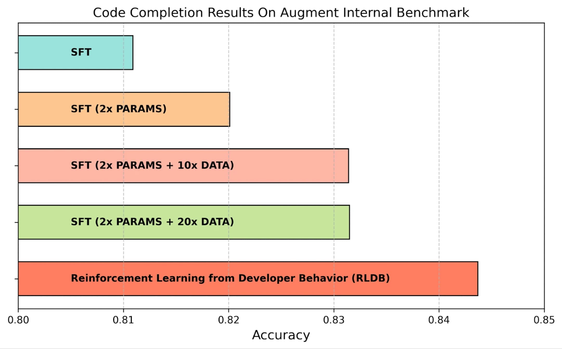 Accuracy of code completion models on our internal benchmark